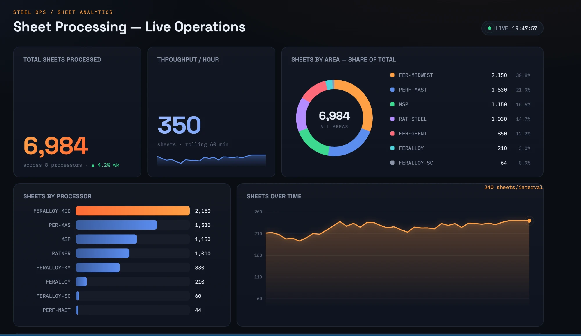 Analytica live operations dashboard – sheets processed, throughput, share by area and by processor, and sheets over time
