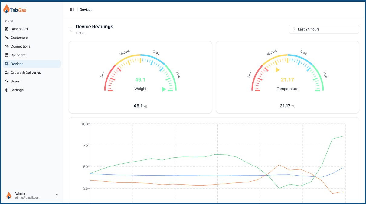 Taiz Gas operator dashboard – live cylinder weight and temperature readings